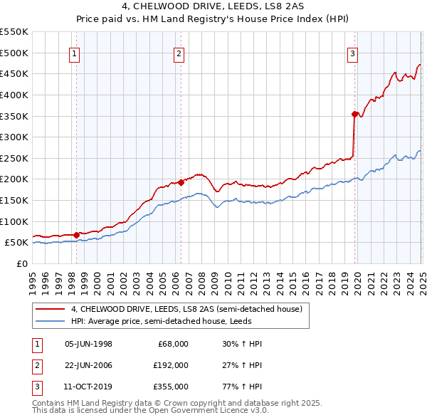 4, CHELWOOD DRIVE, LEEDS, LS8 2AS: Price paid vs HM Land Registry's House Price Index