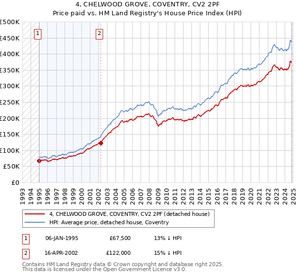 4, CHELWOOD GROVE, COVENTRY, CV2 2PF: Price paid vs HM Land Registry's House Price Index