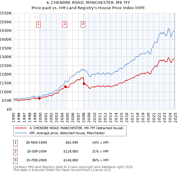 4, CHENDRE ROAD, MANCHESTER, M9 7FF: Price paid vs HM Land Registry's House Price Index