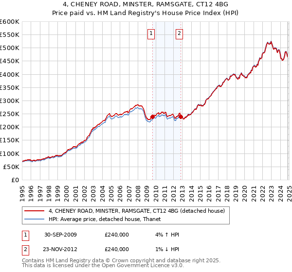 4, CHENEY ROAD, MINSTER, RAMSGATE, CT12 4BG: Price paid vs HM Land Registry's House Price Index