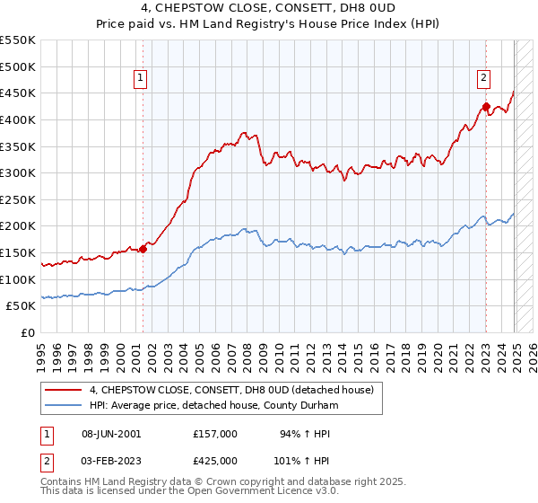 4, CHEPSTOW CLOSE, CONSETT, DH8 0UD: Price paid vs HM Land Registry's House Price Index