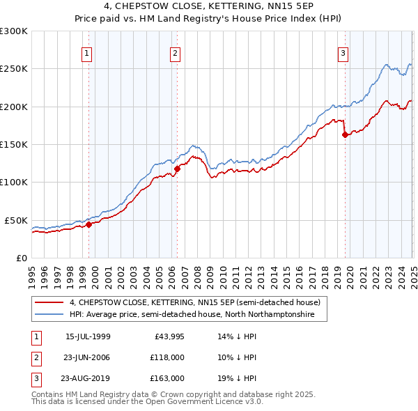 4, CHEPSTOW CLOSE, KETTERING, NN15 5EP: Price paid vs HM Land Registry's House Price Index