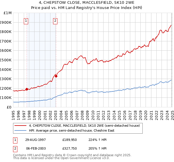 4, CHEPSTOW CLOSE, MACCLESFIELD, SK10 2WE: Price paid vs HM Land Registry's House Price Index