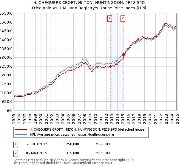 4, CHEQUERS CROFT, HILTON, HUNTINGDON, PE28 9PD: Price paid vs HM Land Registry's House Price Index