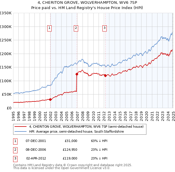 4, CHERITON GROVE, WOLVERHAMPTON, WV6 7SP: Price paid vs HM Land Registry's House Price Index