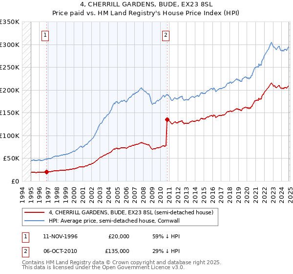 4, CHERRILL GARDENS, BUDE, EX23 8SL: Price paid vs HM Land Registry's House Price Index