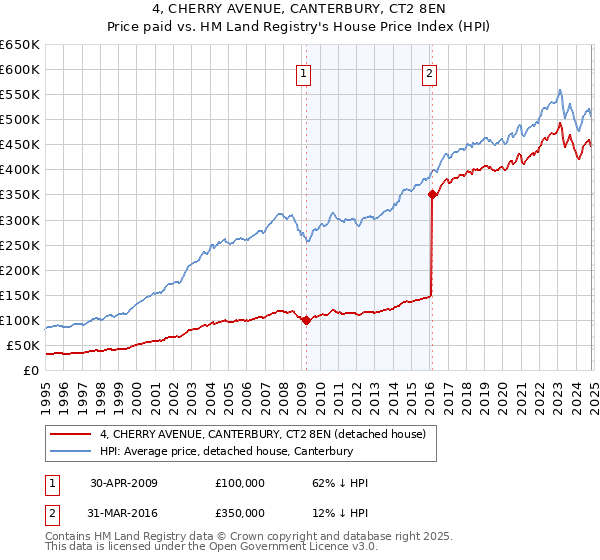 4, CHERRY AVENUE, CANTERBURY, CT2 8EN: Price paid vs HM Land Registry's House Price Index