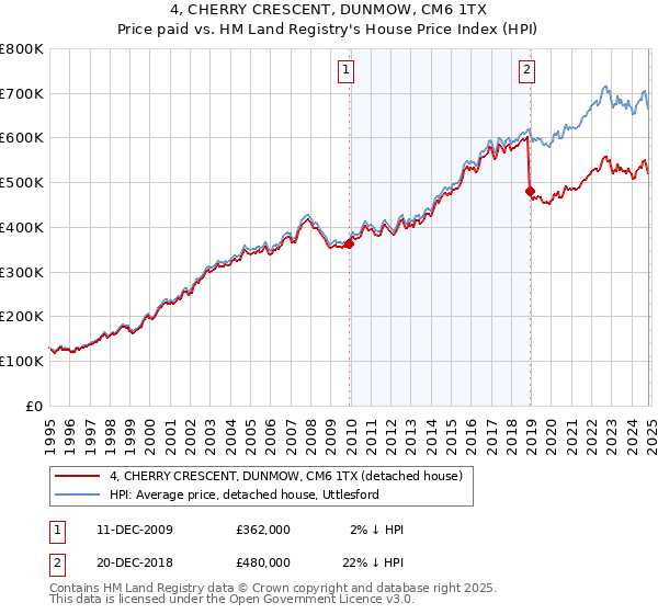 4, CHERRY CRESCENT, DUNMOW, CM6 1TX: Price paid vs HM Land Registry's House Price Index