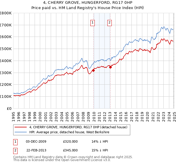 4, CHERRY GROVE, HUNGERFORD, RG17 0HP: Price paid vs HM Land Registry's House Price Index