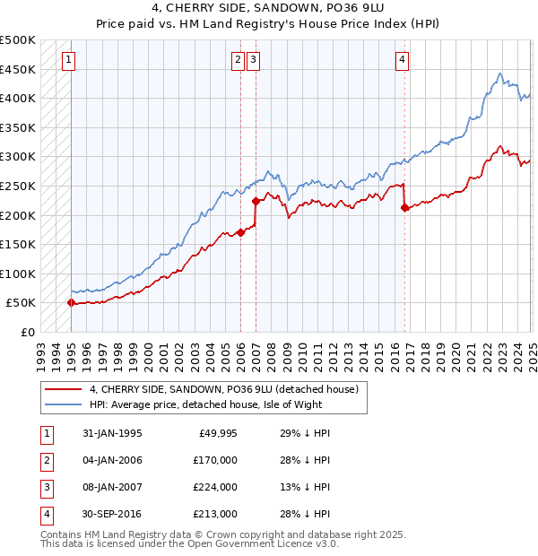 4, CHERRY SIDE, SANDOWN, PO36 9LU: Price paid vs HM Land Registry's House Price Index