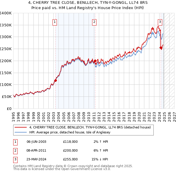 4, CHERRY TREE CLOSE, BENLLECH, TYN-Y-GONGL, LL74 8RS: Price paid vs HM Land Registry's House Price Index