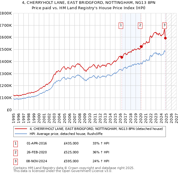 4, CHERRYHOLT LANE, EAST BRIDGFORD, NOTTINGHAM, NG13 8PN: Price paid vs HM Land Registry's House Price Index