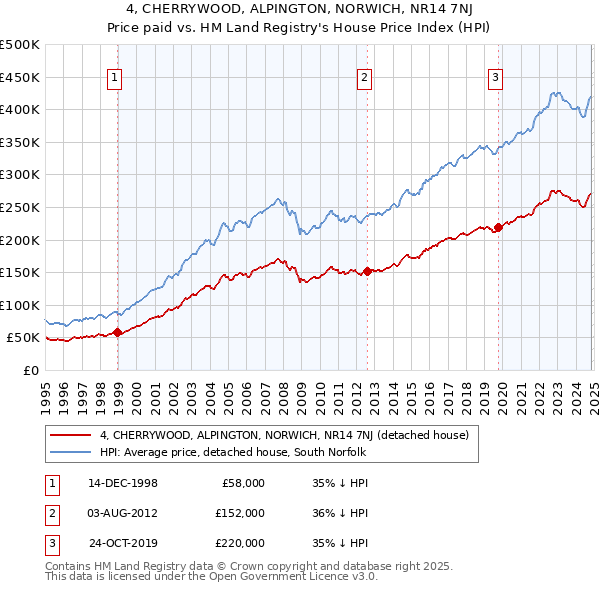 4, CHERRYWOOD, ALPINGTON, NORWICH, NR14 7NJ: Price paid vs HM Land Registry's House Price Index