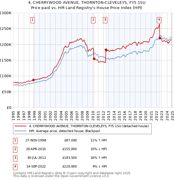 4, CHERRYWOOD AVENUE, THORNTON-CLEVELEYS, FY5 1SU: Price paid vs HM Land Registry's House Price Index