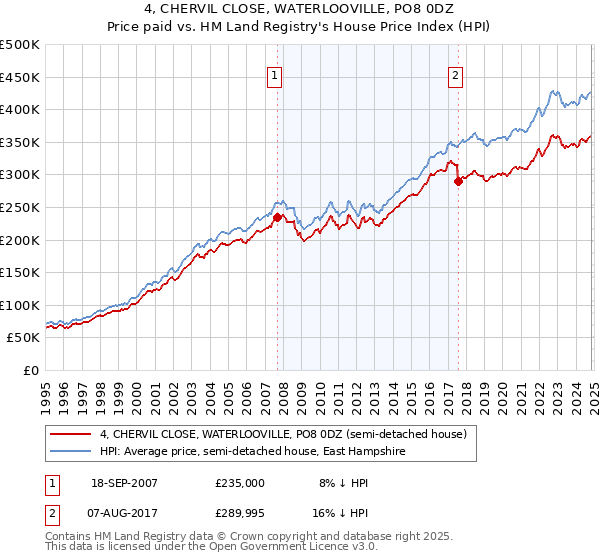 4, CHERVIL CLOSE, WATERLOOVILLE, PO8 0DZ: Price paid vs HM Land Registry's House Price Index