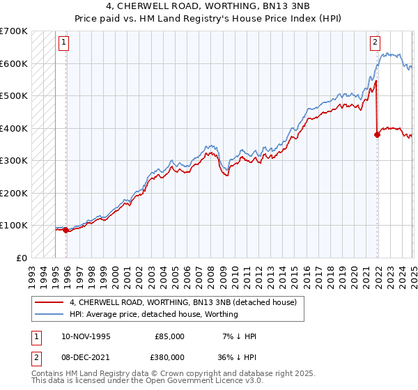 4, CHERWELL ROAD, WORTHING, BN13 3NB: Price paid vs HM Land Registry's House Price Index