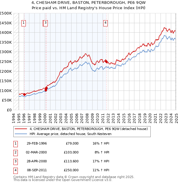 4, CHESHAM DRIVE, BASTON, PETERBOROUGH, PE6 9QW: Price paid vs HM Land Registry's House Price Index