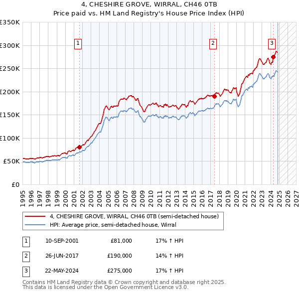 4, CHESHIRE GROVE, WIRRAL, CH46 0TB: Price paid vs HM Land Registry's House Price Index