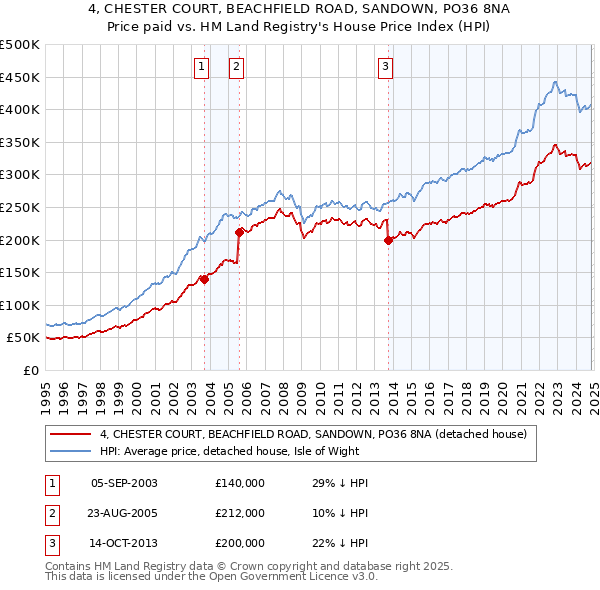 4, CHESTER COURT, BEACHFIELD ROAD, SANDOWN, PO36 8NA: Price paid vs HM Land Registry's House Price Index