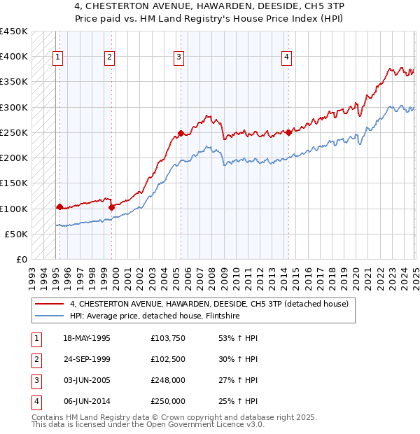 4, CHESTERTON AVENUE, HAWARDEN, DEESIDE, CH5 3TP: Price paid vs HM Land Registry's House Price Index