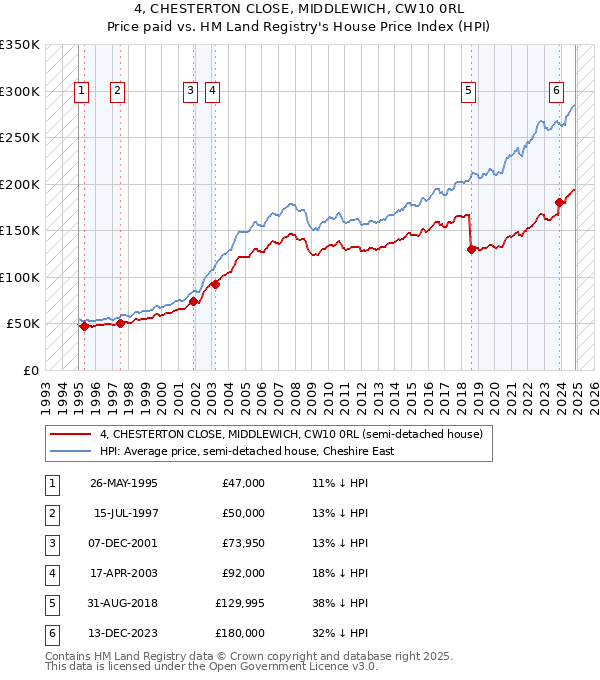 4, CHESTERTON CLOSE, MIDDLEWICH, CW10 0RL: Price paid vs HM Land Registry's House Price Index