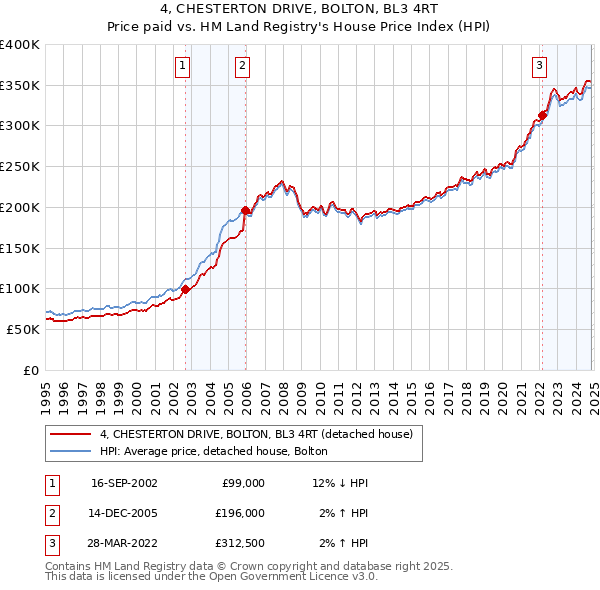 4, CHESTERTON DRIVE, BOLTON, BL3 4RT: Price paid vs HM Land Registry's House Price Index