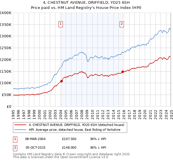 4, CHESTNUT AVENUE, DRIFFIELD, YO25 6SH: Price paid vs HM Land Registry's House Price Index