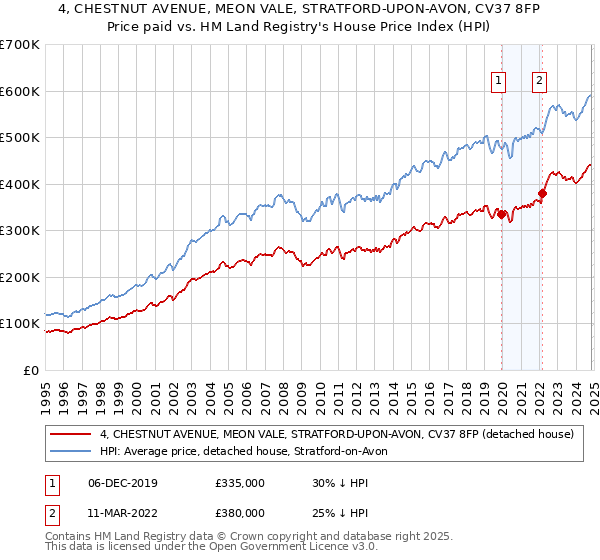 4, CHESTNUT AVENUE, MEON VALE, STRATFORD-UPON-AVON, CV37 8FP: Price paid vs HM Land Registry's House Price Index