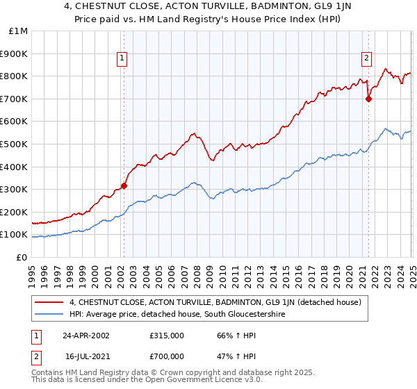 4, CHESTNUT CLOSE, ACTON TURVILLE, BADMINTON, GL9 1JN: Price paid vs HM Land Registry's House Price Index