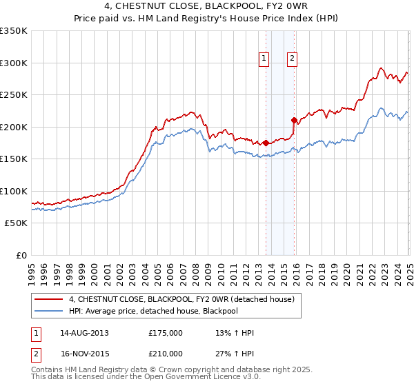 4, CHESTNUT CLOSE, BLACKPOOL, FY2 0WR: Price paid vs HM Land Registry's House Price Index