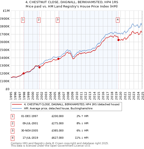 4, CHESTNUT CLOSE, DAGNALL, BERKHAMSTED, HP4 1RS: Price paid vs HM Land Registry's House Price Index