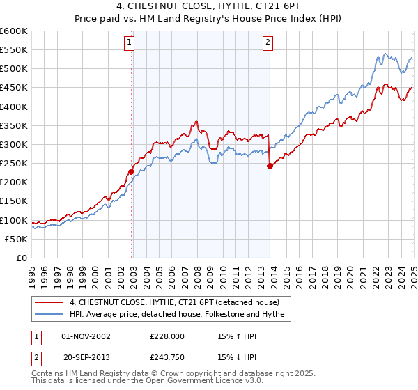 4, CHESTNUT CLOSE, HYTHE, CT21 6PT: Price paid vs HM Land Registry's House Price Index