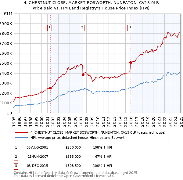 4, CHESTNUT CLOSE, MARKET BOSWORTH, NUNEATON, CV13 0LR: Price paid vs HM Land Registry's House Price Index