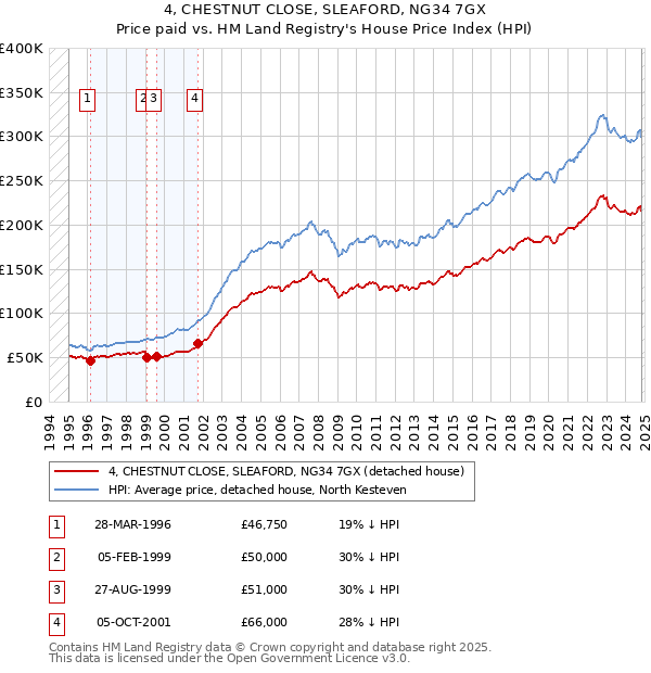 4, CHESTNUT CLOSE, SLEAFORD, NG34 7GX: Price paid vs HM Land Registry's House Price Index