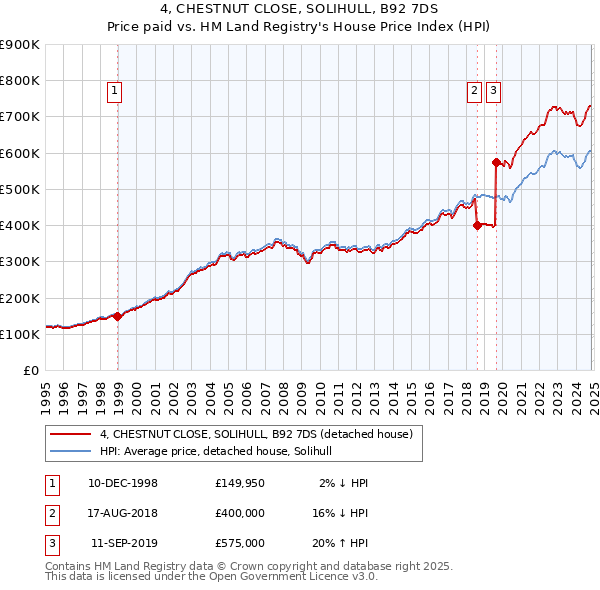 4, CHESTNUT CLOSE, SOLIHULL, B92 7DS: Price paid vs HM Land Registry's House Price Index