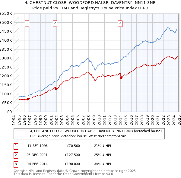 4, CHESTNUT CLOSE, WOODFORD HALSE, DAVENTRY, NN11 3NB: Price paid vs HM Land Registry's House Price Index