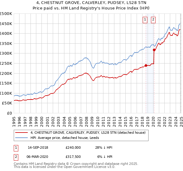 4, CHESTNUT GROVE, CALVERLEY, PUDSEY, LS28 5TN: Price paid vs HM Land Registry's House Price Index