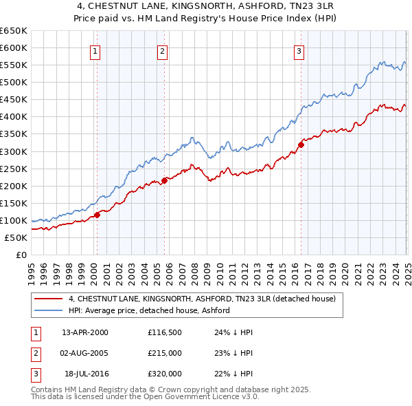 4, CHESTNUT LANE, KINGSNORTH, ASHFORD, TN23 3LR: Price paid vs HM Land Registry's House Price Index