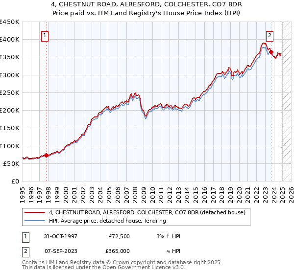 4, CHESTNUT ROAD, ALRESFORD, COLCHESTER, CO7 8DR: Price paid vs HM Land Registry's House Price Index