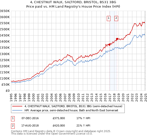 4, CHESTNUT WALK, SALTFORD, BRISTOL, BS31 3BG: Price paid vs HM Land Registry's House Price Index