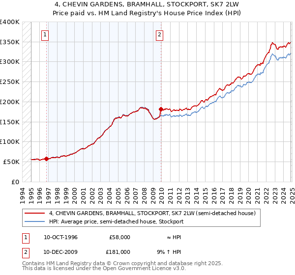 4, CHEVIN GARDENS, BRAMHALL, STOCKPORT, SK7 2LW: Price paid vs HM Land Registry's House Price Index