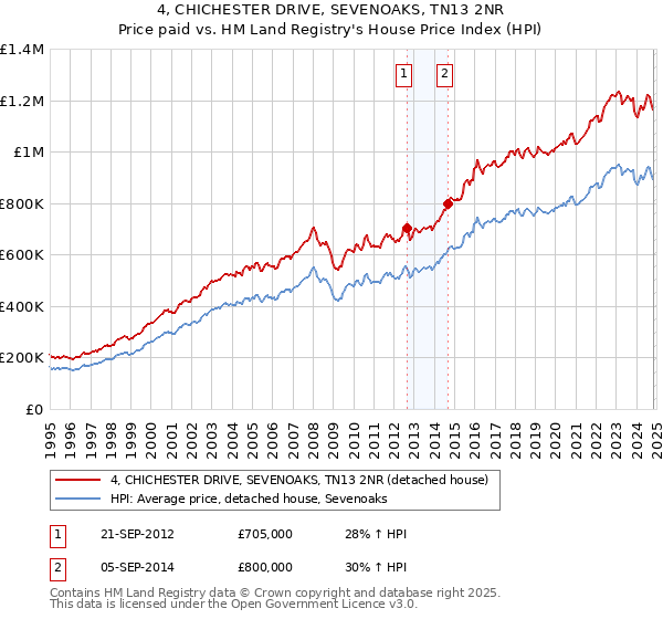 4, CHICHESTER DRIVE, SEVENOAKS, TN13 2NR: Price paid vs HM Land Registry's House Price Index