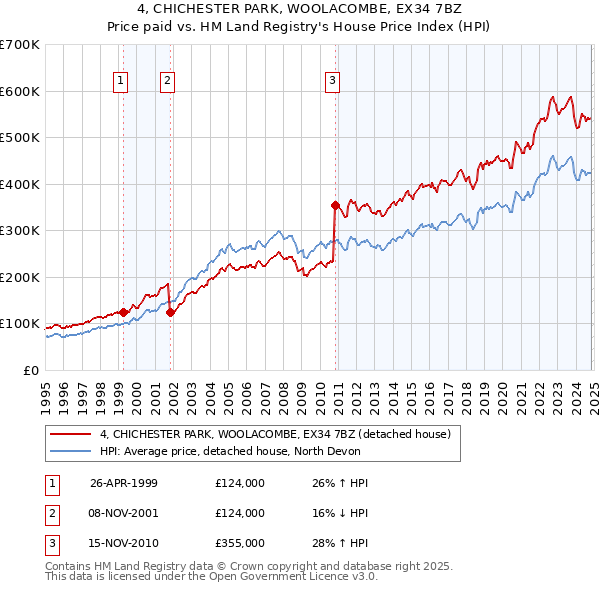 4, CHICHESTER PARK, WOOLACOMBE, EX34 7BZ: Price paid vs HM Land Registry's House Price Index