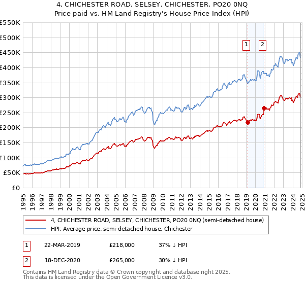 4, CHICHESTER ROAD, SELSEY, CHICHESTER, PO20 0NQ: Price paid vs HM Land Registry's House Price Index