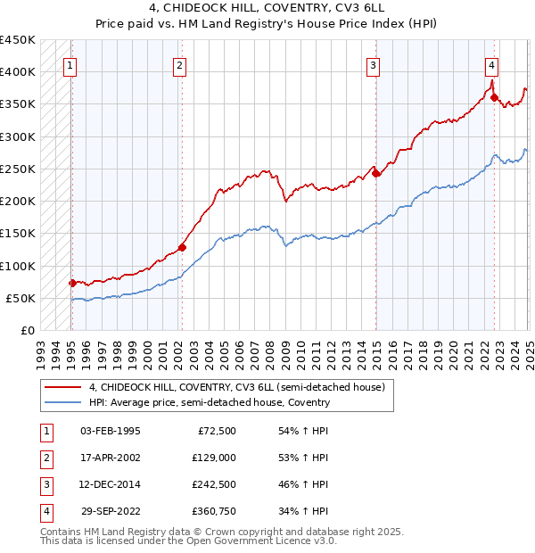 4, CHIDEOCK HILL, COVENTRY, CV3 6LL: Price paid vs HM Land Registry's House Price Index