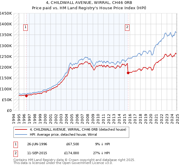 4, CHILDWALL AVENUE, WIRRAL, CH46 0RB: Price paid vs HM Land Registry's House Price Index