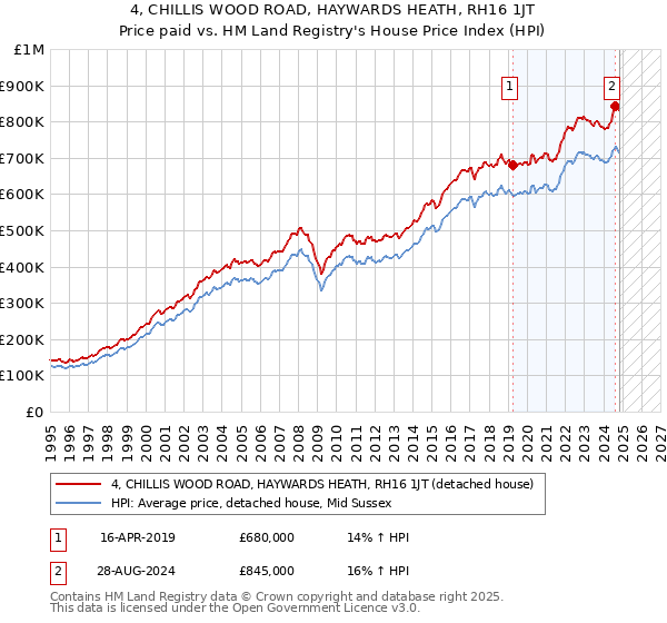 4, CHILLIS WOOD ROAD, HAYWARDS HEATH, RH16 1JT: Price paid vs HM Land Registry's House Price Index