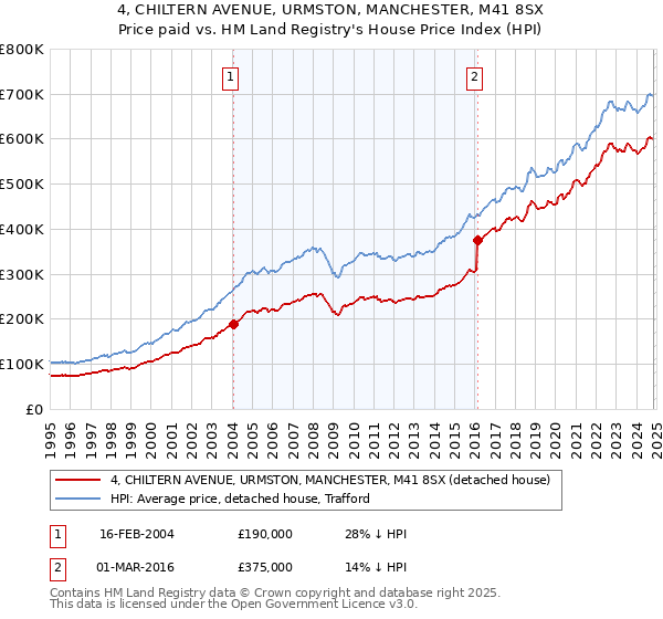 4, CHILTERN AVENUE, URMSTON, MANCHESTER, M41 8SX: Price paid vs HM Land Registry's House Price Index