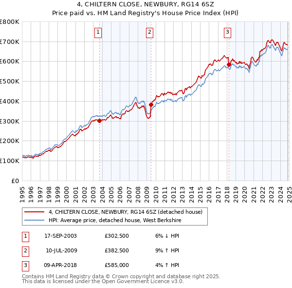 4, CHILTERN CLOSE, NEWBURY, RG14 6SZ: Price paid vs HM Land Registry's House Price Index