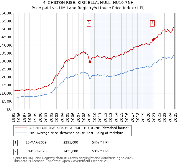 4, CHILTON RISE, KIRK ELLA, HULL, HU10 7NH: Price paid vs HM Land Registry's House Price Index